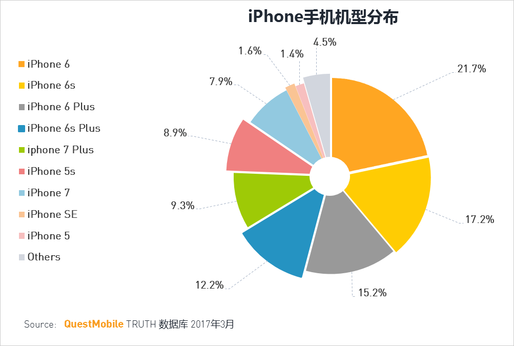 中國iPhone各機型市場占有率　iPhone model breakdown (market share) in China